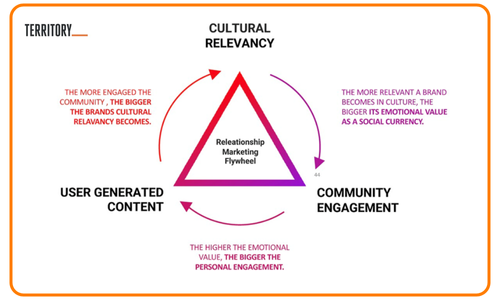 Relationship Marketing Flywheel Relationship Marketing Flywheel